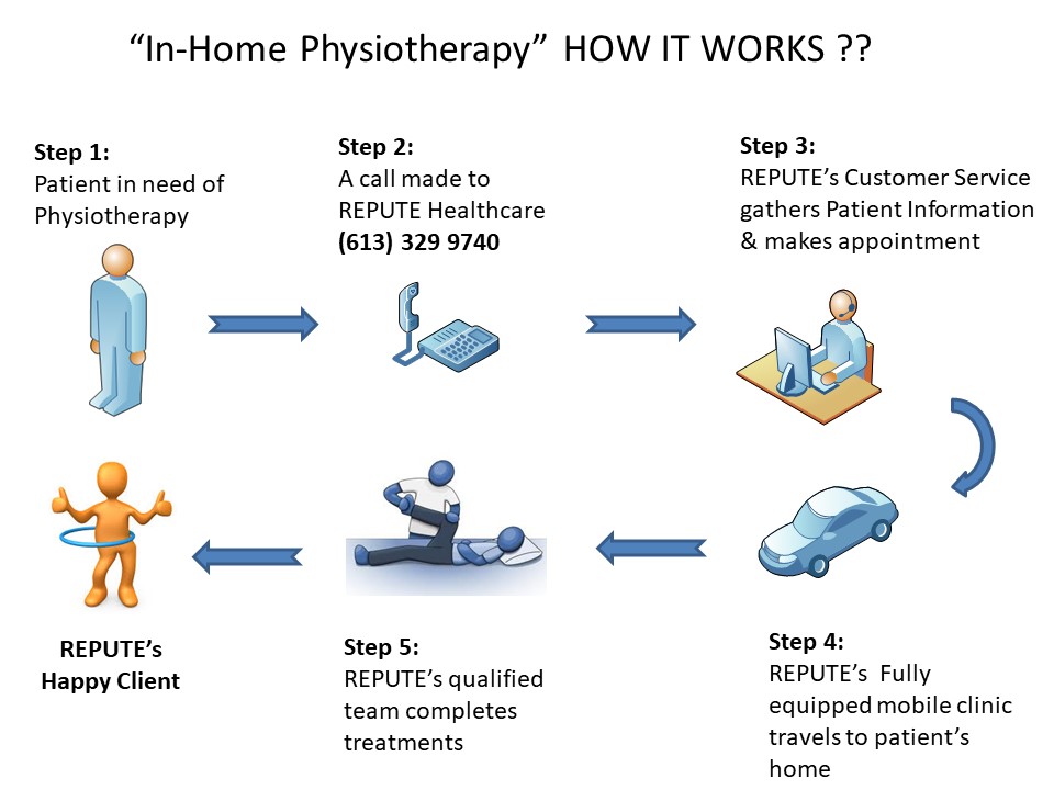 How Physiotherapy works